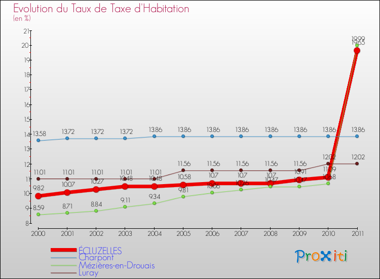 Evolution du taux de la taxe d'habitation pour ÉCLUZELLES et les communes proches Comparaison des taux de la taxe d'habitation pour ÉCLUZELLES et les communes voisines
