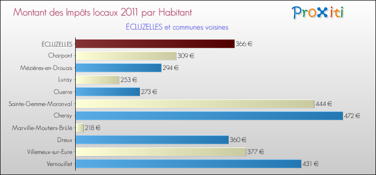 Montant des impôts locaux par Habitant pour ÉCLUZELLES et les communes proches Comparaison des impôts locaux par habitant pour ÉCLUZELLES et les communes voisines