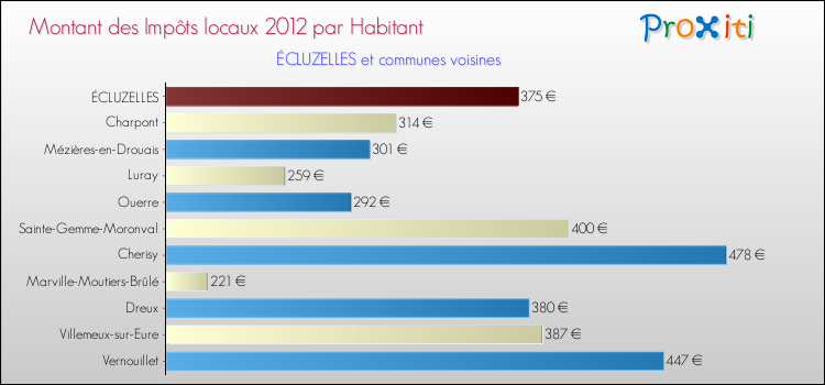 Montant des impôts locaux par Habitant pour ÉCLUZELLES et les communes proches Comparaison des impôts locaux par habitant pour ÉCLUZELLES et les communes voisines