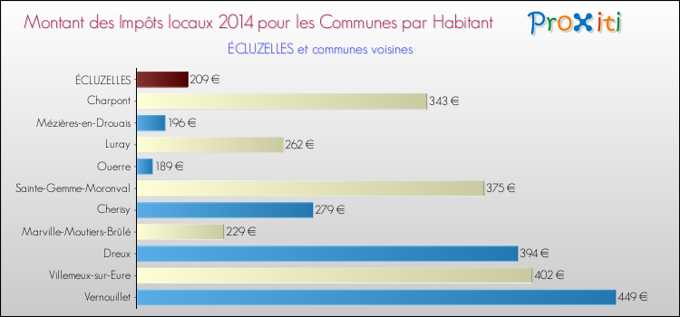 Montant des impôts locaux par Habitant pour ÉCLUZELLES et les communes proches en 2014 Comparaison des impôts locaux par habitant pour ÉCLUZELLES et les communes voisines en 2014