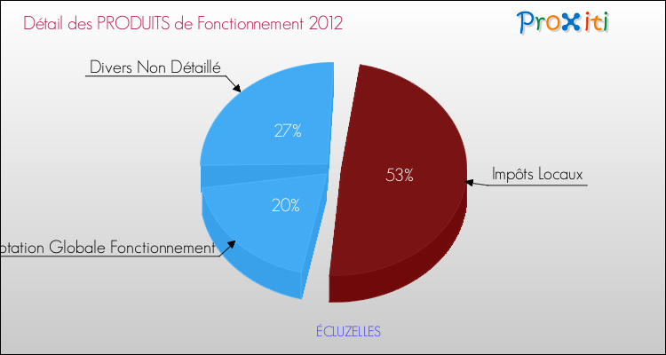 Décomposition du Budget de Fonctionnement 2012 de la commune de ÉCLUZELLES Budget de Fonctionnement 2012 pour la commune de ÉCLUZELLES