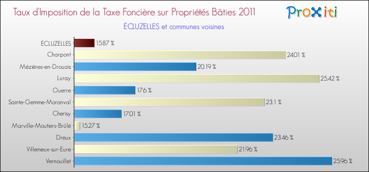Taux d'imposition de la taxe foncière sur le bati 2011 pour ÉCLUZELLES et les communes proches Comparaison des taux d'imposition de la taxe foncière sur le bati 2011 pour ÉCLUZELLES et les communes voisines