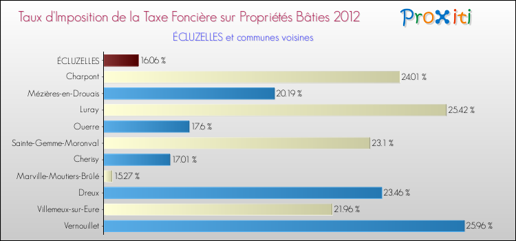 Taux d'imposition de la taxe foncière sur le bati 2012 pour ÉCLUZELLES et les communes proches Comparaison des taux d'imposition de la taxe foncière sur le bati 2012 pour ÉCLUZELLES et les communes voisines