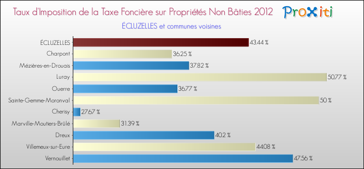 Taux d'imposition de la taxe foncière sur les immeubles et terrains non batis 2012 pour ÉCLUZELLES et les communes proches Comparaison des taux d'imposition de la taxe foncière sur les immeubles et terrains non batis 2012 pour ÉCLUZELLES et les communes voisines