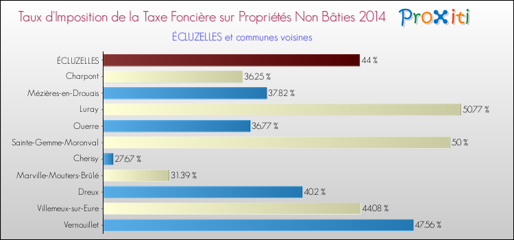Taux d'imposition de la taxe foncière sur les immeubles et terrains non batis 2014 pour ÉCLUZELLES et les communes proches Comparaison des taux d'imposition de la taxe foncière sur les immeubles et terrains non batis 2014 pour ÉCLUZELLES et les communes voisines