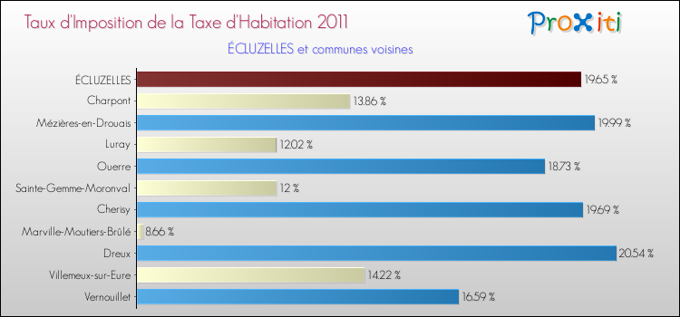 Taux d'imposition de la taxe d'habitation 2011 pour ÉCLUZELLES et les communes proches Comparaison des taux d'imposition de la taxe d'habitation 2011 pour ÉCLUZELLES et les communes voisines