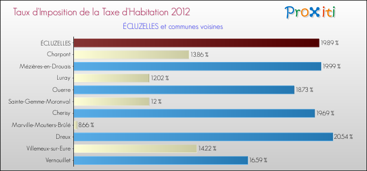 Taux d'imposition de la taxe d'habitation 2012 pour ÉCLUZELLES et les communes proches Comparaison des taux d'imposition de la taxe d'habitation 2012 pour ÉCLUZELLES et les communes voisines