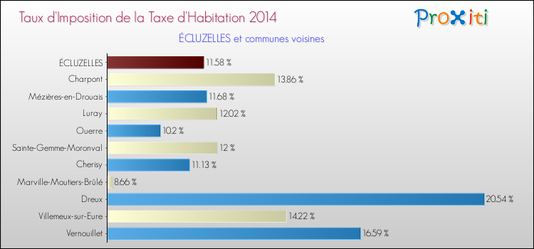 Taux d'imposition de la taxe d'habitation 2014 pour ÉCLUZELLES et les communes proches Comparaison des taux d'imposition de la taxe d'habitation 2014 pour ÉCLUZELLES et les communes voisines