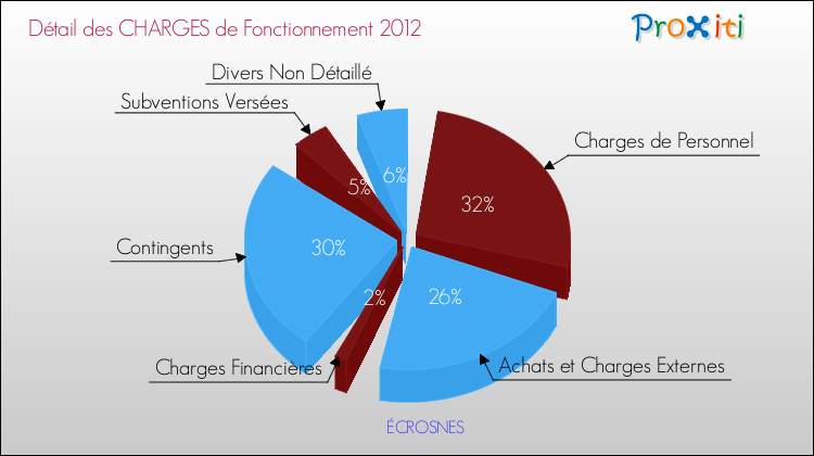 Décomposition des Charges de Fonctionnement 2012 de la commune de ÉCROSNES Charges de Fonctionnement 2012 pour la commune de ÉCROSNES