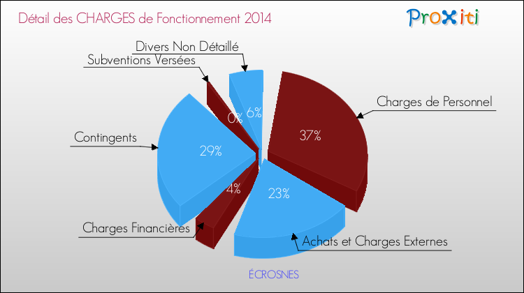 Décomposition des Charges de Fonctionnement 2014 de la commune de ÉCROSNES Charges de Fonctionnement 2014 pour la commune de ÉCROSNES