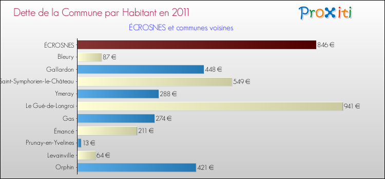 Dette par habitant de la commune en 2011 pour ÉCROSNES et les communes proches Comparaison de la dette par habitant de la commune en 2011 pour ÉCROSNES et les communes voisines