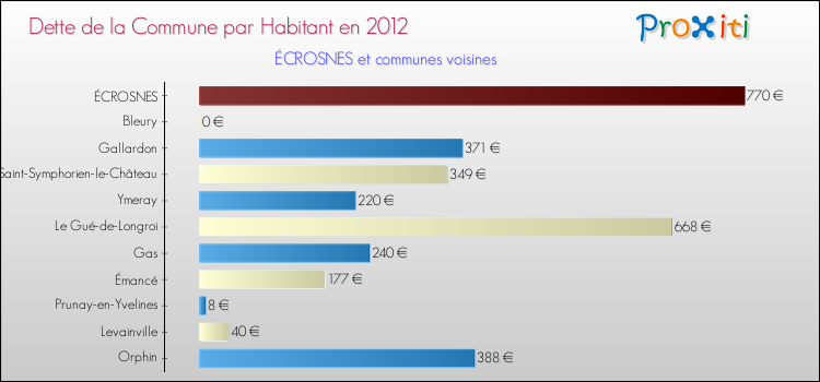 Dette par habitant de la commune en 2012 pour ÉCROSNES et les communes proches Comparaison de la dette par habitant de la commune en 2012 pour ÉCROSNES et les communes voisines