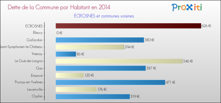 Dette par habitant de la commune en 2014 pour ÉCROSNES et les communes proches Comparaison de la dette par habitant de la commune en 2014 pour ÉCROSNES et les communes voisines
