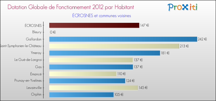 Montant des dotations globales de fonctionnement DGF par Habitant pour ÉCROSNES et les communes proches Comparaison des des dotations globales de fonctionnement DGF par habitant pour ÉCROSNES et les communes voisines