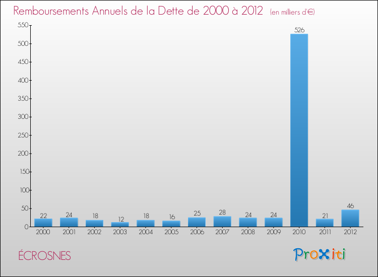 Evolution de l'annuité de la dette pour la commune de ÉCROSNES de 2000 à 2012 Annuités de la dette pour ÉCROSNES de 2000 à 2012