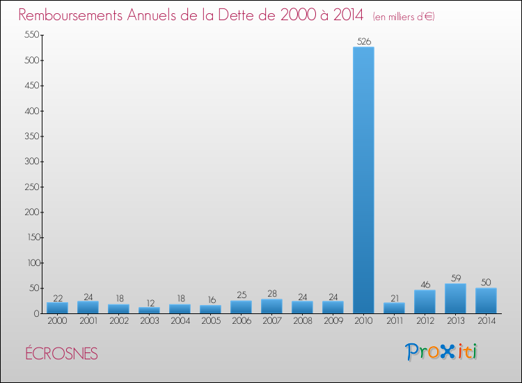 Evolution de l'annuité de la dette pour la commune de ÉCROSNES de 2000 à 2014 Annuités de la dette pour ÉCROSNES de 2000 à 2014