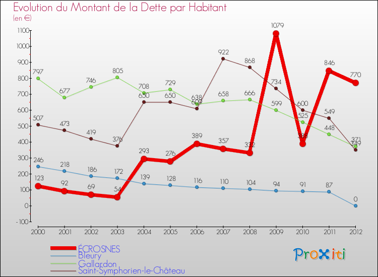 Evolution de la dette par habitant pour la commune de ÉCROSNES et les communes proches de 2000 à 2012 Comparaison de la dette par habitant pour ÉCROSNES et les communes voisines de 2000 à 2012