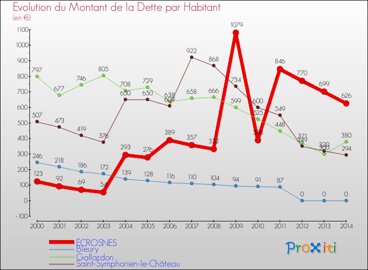 Evolution de la dette par habitant pour la commune de ÉCROSNES et les communes proches de 2000 à 2014 Comparaison de la dette par habitant pour ÉCROSNES et les communes voisines de 2000 à 2014