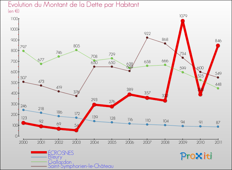 Evolution de la dette par habitant pour la commune de ÉCROSNES et les communes proches Comparaison de la dette par habitant pour ÉCROSNES et les communes voisines