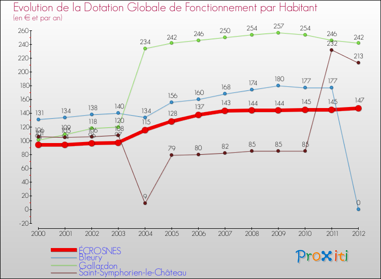 Evolution et montant de la dotation globale de fonctionnement par Habitant pour ÉCROSNES et les communes proches Comparaison des dotations globales de fonctionnement par habitant pour ÉCROSNES et les communes voisines