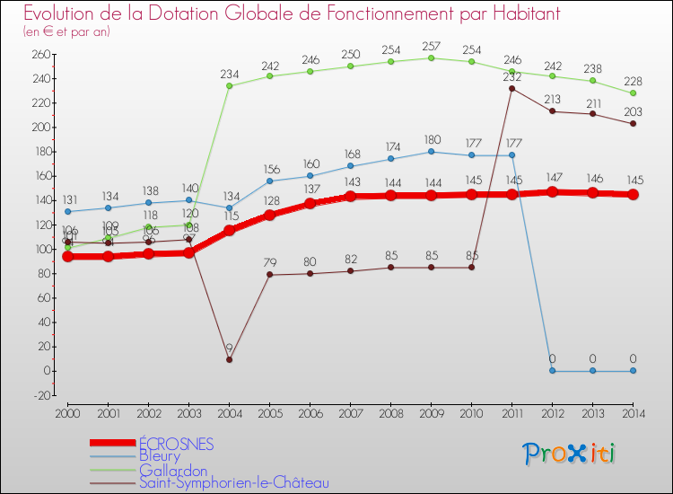 Evolution et montant de la dotation globale de fonctionnement par Habitant pour ÉCROSNES et les communes proches de 2000 à 2014. Comparaison des dotations globales de fonctionnement par habitant pour ÉCROSNES et les communes voisines de 2000 à 2014.