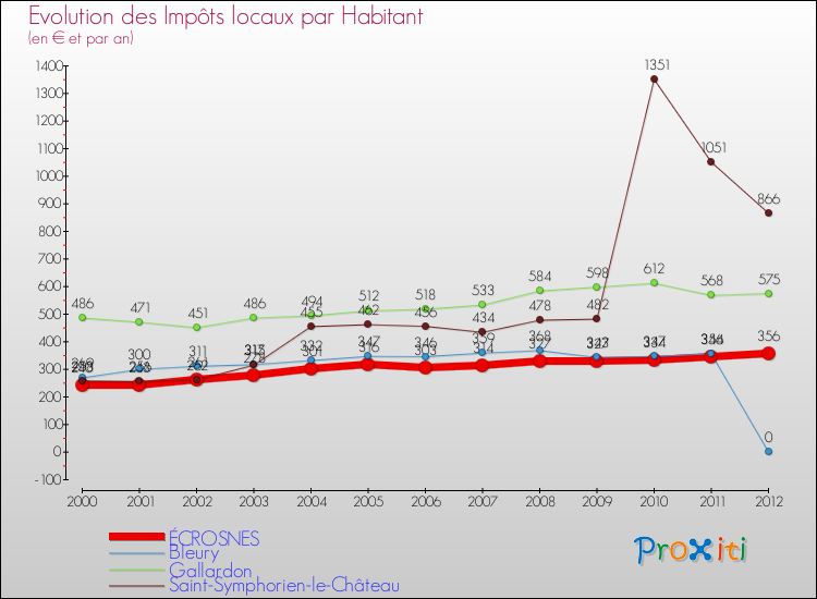 Evolution et montant des impôts locaux par Habitant pour ÉCROSNES et les communes proches Comparaison des impôts locaux par habitant pour ÉCROSNES et les communes voisines