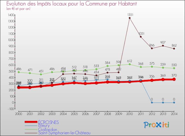 Evolution et montant des impôts locaux par Habitant pour ÉCROSNES et les communes proches de 2000 à 2014 Comparaison des impôts locaux par habitant pour ÉCROSNES et les communes voisines de 2000 à 2014
