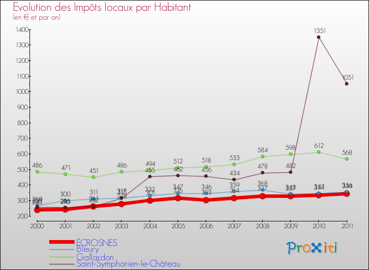 Evolution et montant des impôts locaux par Habitant pour ÉCROSNES et les communes proches Comparaison des impôts locaux par habitant pour ÉCROSNES et les communes voisines