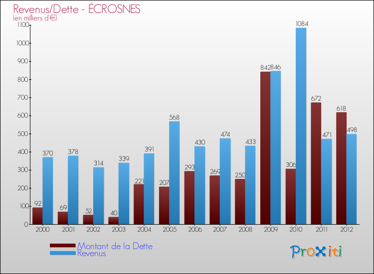 Evolution comparée de la dette et des revenus pour la commune de ÉCROSNES de 2000 à 2012 Comparaison de la dette et des revenus pour ÉCROSNES de 2000 à 2012