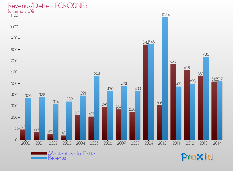 Evolution comparée de la dette et des revenus pour la commune de ÉCROSNES de 2000 à 2014 Comparaison de la dette et des revenus pour ÉCROSNES de 2000 à 2014