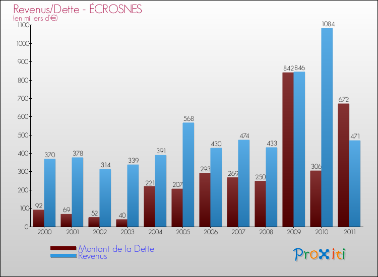 Evolution comparée de la dette et des revenus pour la commune de ÉCROSNES de 2000 à 2011 Comparaison de la dette et des revenus pour ÉCROSNES de 2000 à 2011