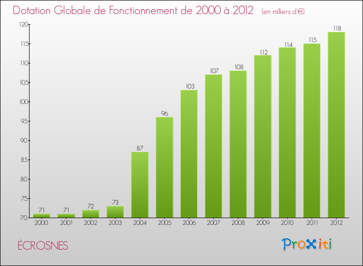 Evolution du montant de la Dotation Globale de Fonctionnement pour la commune de ÉCROSNES de 2000 à 2012 Evolution du montant de la Dotation Globale de Fonctionnement pour ÉCROSNES de 2000 à 2012
