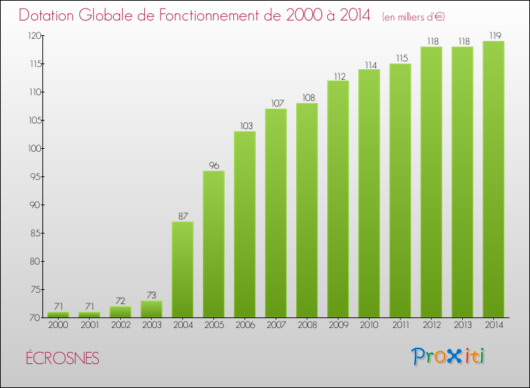 Evolution du montant de la Dotation Globale de Fonctionnement pour la commune de ÉCROSNES de 2000 à 2014 Evolution du montant de la Dotation Globale de Fonctionnement pour ÉCROSNES de 2000 à 2014