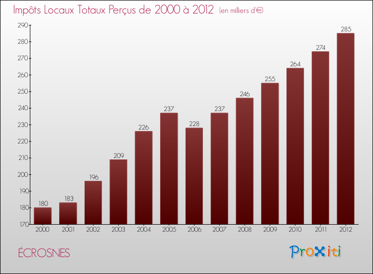 Evolution des Impôts Locaux pour la commune de ÉCROSNES de 2000 à 2012 Evolution des Impôts Locaux pour ÉCROSNES de 2000 à 2012