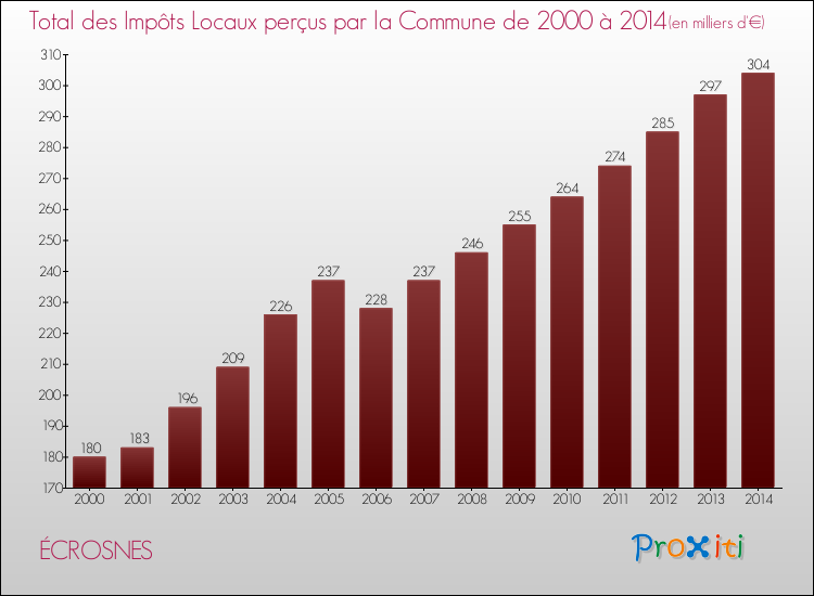 Evolution des Impôts Locaux pour la commune de ÉCROSNES de 2000 à 2014 Evolution des Impôts Locaux pour ÉCROSNES de 2000 à 2014