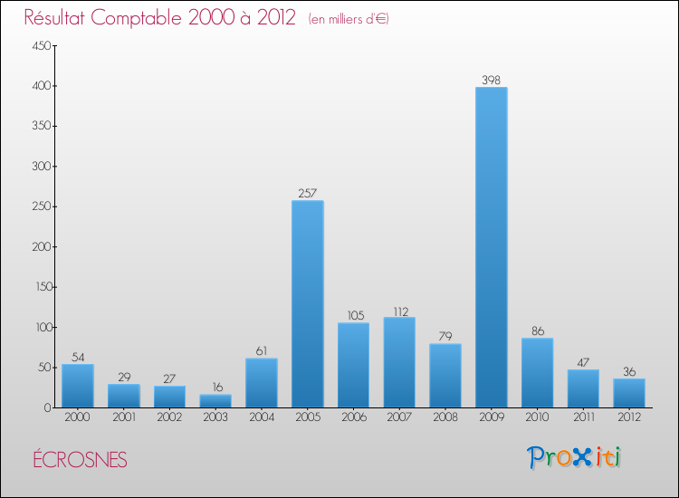 Evolution du résultat comptable pour la commune de ÉCROSNES de 2000 à 2012 Evolution du résultat comptable pour ÉCROSNES de 2000 à 2012