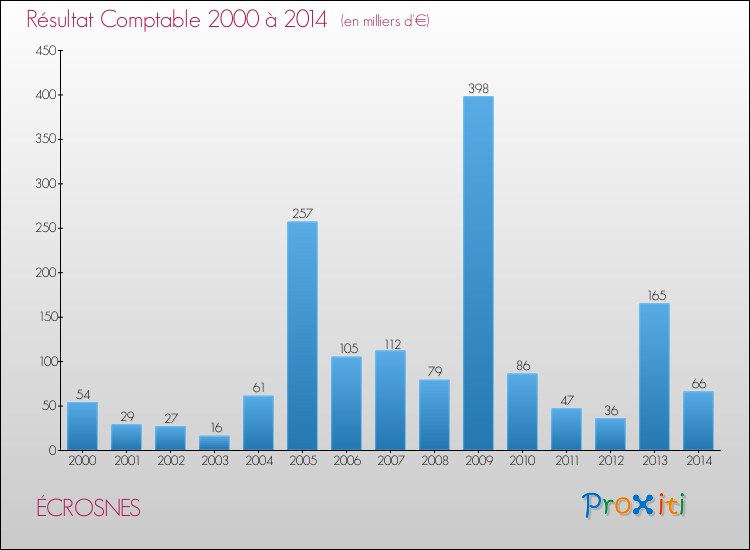 Evolution du résultat comptable pour la commune de ÉCROSNES de 2000 à 2014 Evolution du résultat comptable pour ÉCROSNES de 2000 à 2014