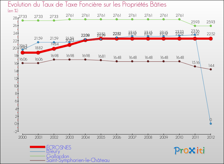 Evolution du taux de la taxe foncière sur le bati pour ÉCROSNES et les communes proches de 2000 à 2012 Comparaison des taux de taxe foncière sur le bati pour ÉCROSNES et les communes voisines de 2000 à 2012