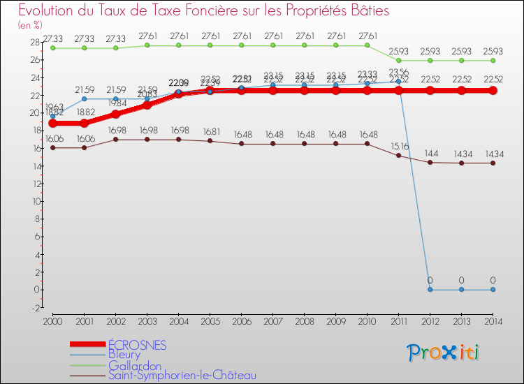 Evolution du taux de la taxe foncière sur le bati pour ÉCROSNES et les communes proches de 2000 à 2014 Comparaison des taux de taxe foncière sur le bati pour ÉCROSNES et les communes voisines de 2000 à 2014