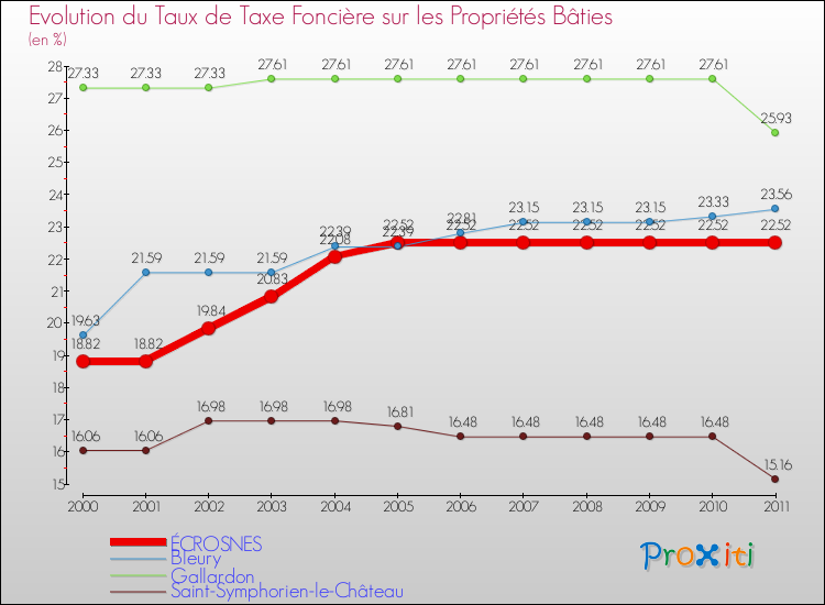 Evolution du taux de la taxe foncière sur le bati pour ÉCROSNES et les communes proches Comparaison des taux de taxe foncière sur le bati pour ÉCROSNES et les communes voisines