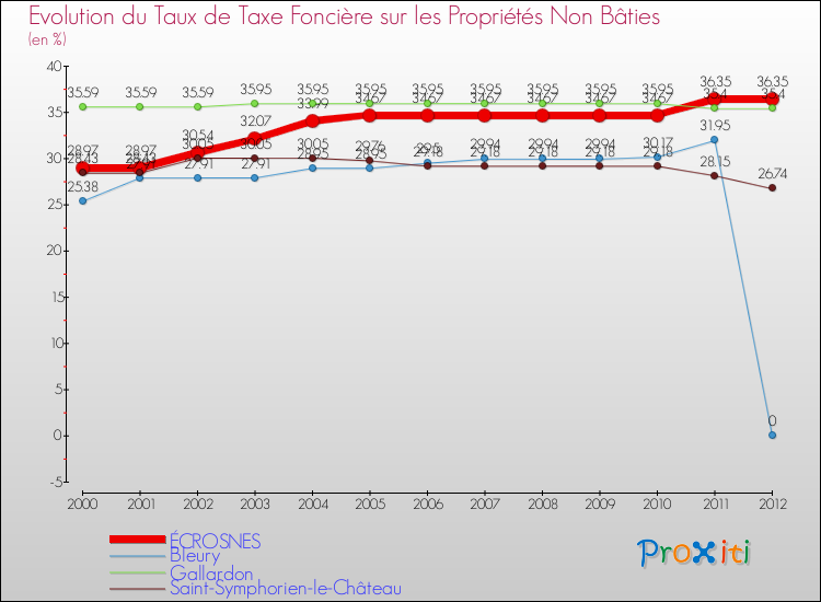 Evolution du taux de la taxe foncière sur les immeubles et terrains non batis pour ÉCROSNES et les communes proches de 2000 à 2012 Comparaison des taux de la taxe foncière sur les immeubles et terrains non batis pour ÉCROSNES et les communes voisines de 2000 à 2012