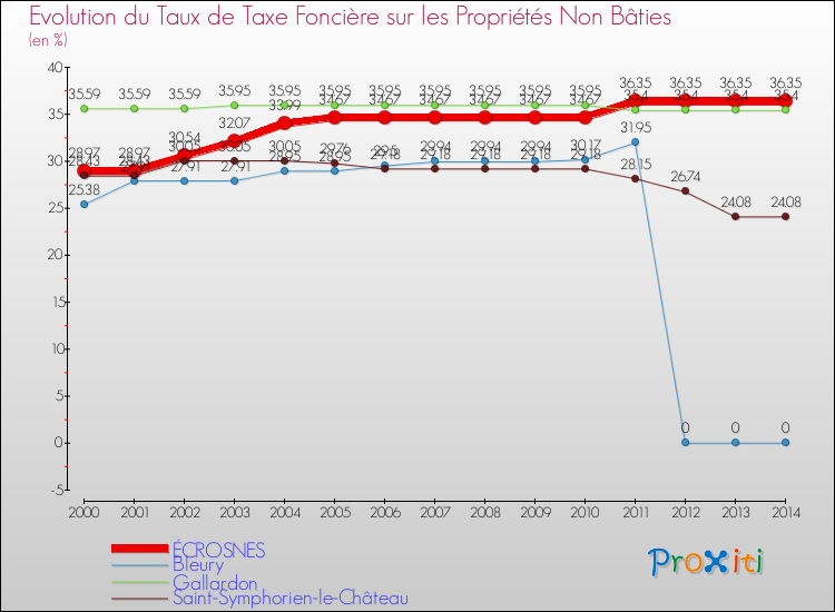 Evolution du taux de la taxe foncière sur les immeubles et terrains non batis pour ÉCROSNES et les communes proches de 2000 à 2014 Comparaison des taux de la taxe foncière sur les immeubles et terrains non batis pour ÉCROSNES et les communes voisines de 2000 à 2014
