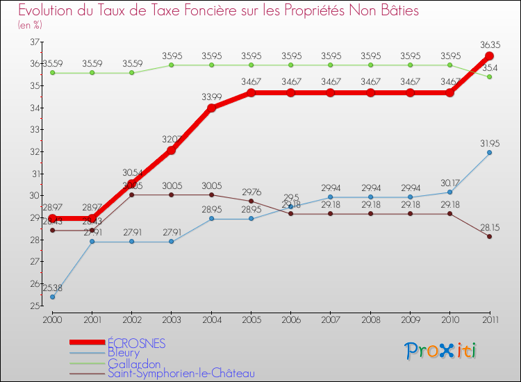 Evolution du taux de la taxe foncière sur les immeubles et terrains non batis pour ÉCROSNES et les communes proches Comparaison des taux de la taxe foncière sur les immeubles et terrains non batis pour ÉCROSNES et les communes voisines