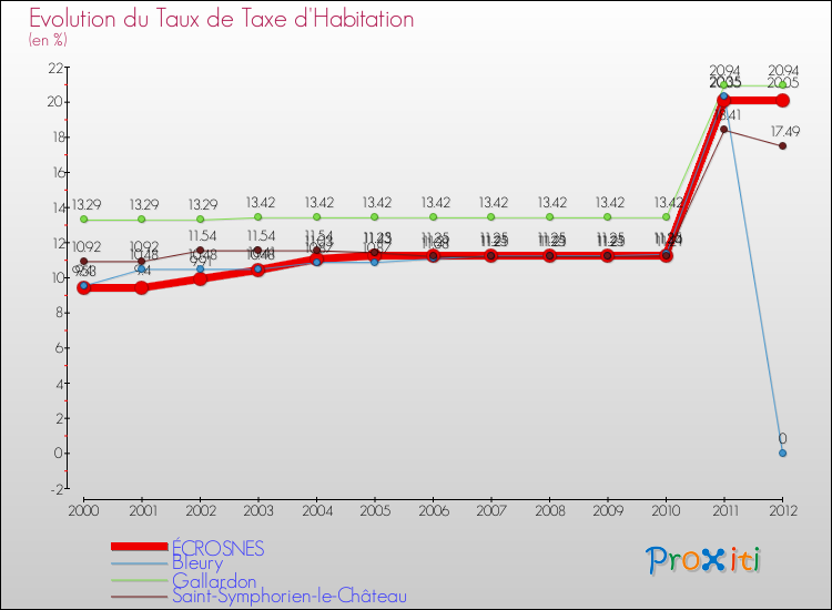 Evolution du taux de la taxe d'habitation pour ÉCROSNES et les communes proches Comparaison des taux de la taxe d'habitation pour ÉCROSNES et les communes voisines