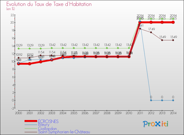 Evolution du taux de la taxe d'habitation pour ÉCROSNES et les communes proches de 2000 à 2014 Comparaison des taux de la taxe d'habitation pour ÉCROSNES et les communes voisines de 2000 à 2014