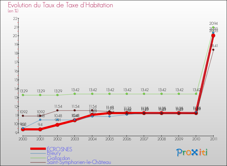 Evolution du taux de la taxe d'habitation pour ÉCROSNES et les communes proches Comparaison des taux de la taxe d'habitation pour ÉCROSNES et les communes voisines
