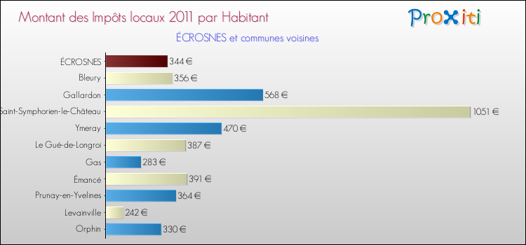 Montant des impôts locaux par Habitant pour ÉCROSNES et les communes proches Comparaison des impôts locaux par habitant pour ÉCROSNES et les communes voisines
