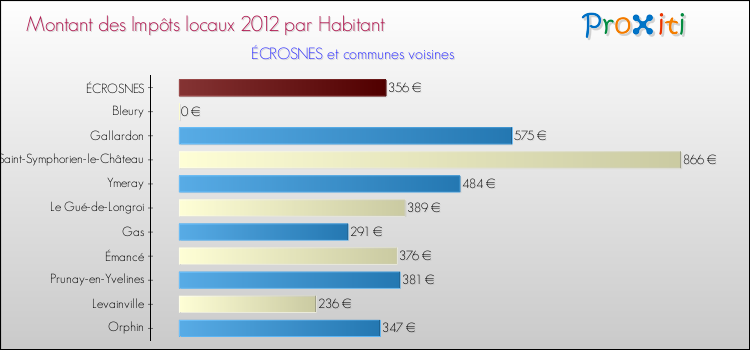 Montant des impôts locaux par Habitant pour ÉCROSNES et les communes proches Comparaison des impôts locaux par habitant pour ÉCROSNES et les communes voisines