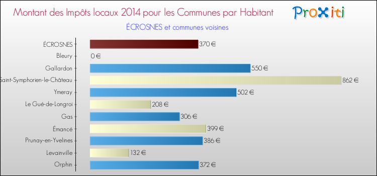 Montant des impôts locaux par Habitant pour ÉCROSNES et les communes proches en 2014 Comparaison des impôts locaux par habitant pour ÉCROSNES et les communes voisines en 2014