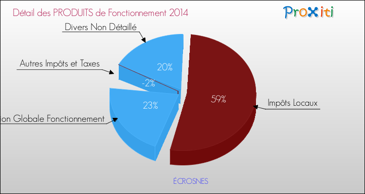 Décomposition du Budget de Fonctionnement 2014 de la commune de ÉCROSNES Budget de Fonctionnement 2014 pour la commune de ÉCROSNES